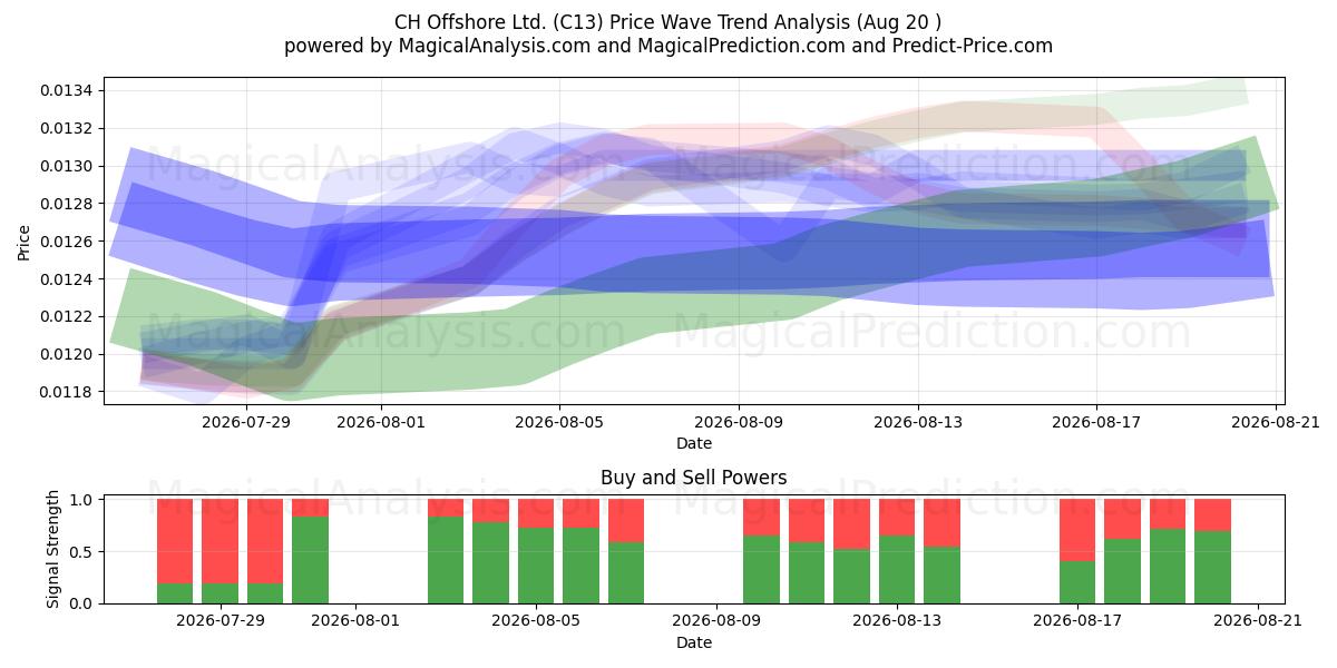  CH Offshore Ltd. (C13) Support and Resistance area (18 Aug) 