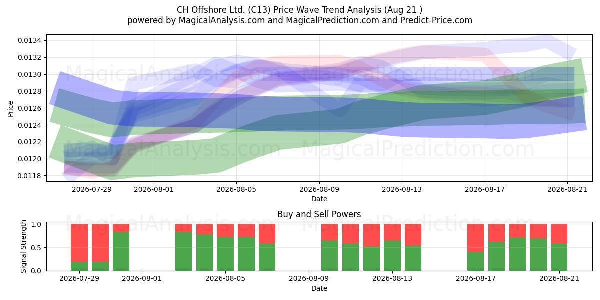  CH Offshore Ltd. (C13) Support and Resistance area (19 Aug) 