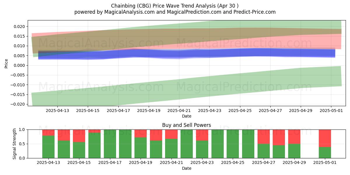 Chainbing (CBG) Support and Resistance area (30 Apr) Chainbing (CBG) Support and Resistance area (30 Apr)