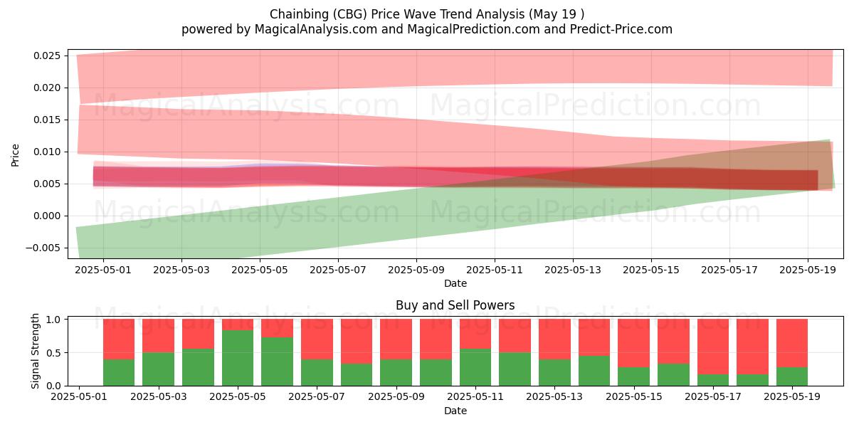  Chainbing (CBG) Support and Resistance area (19 May) 