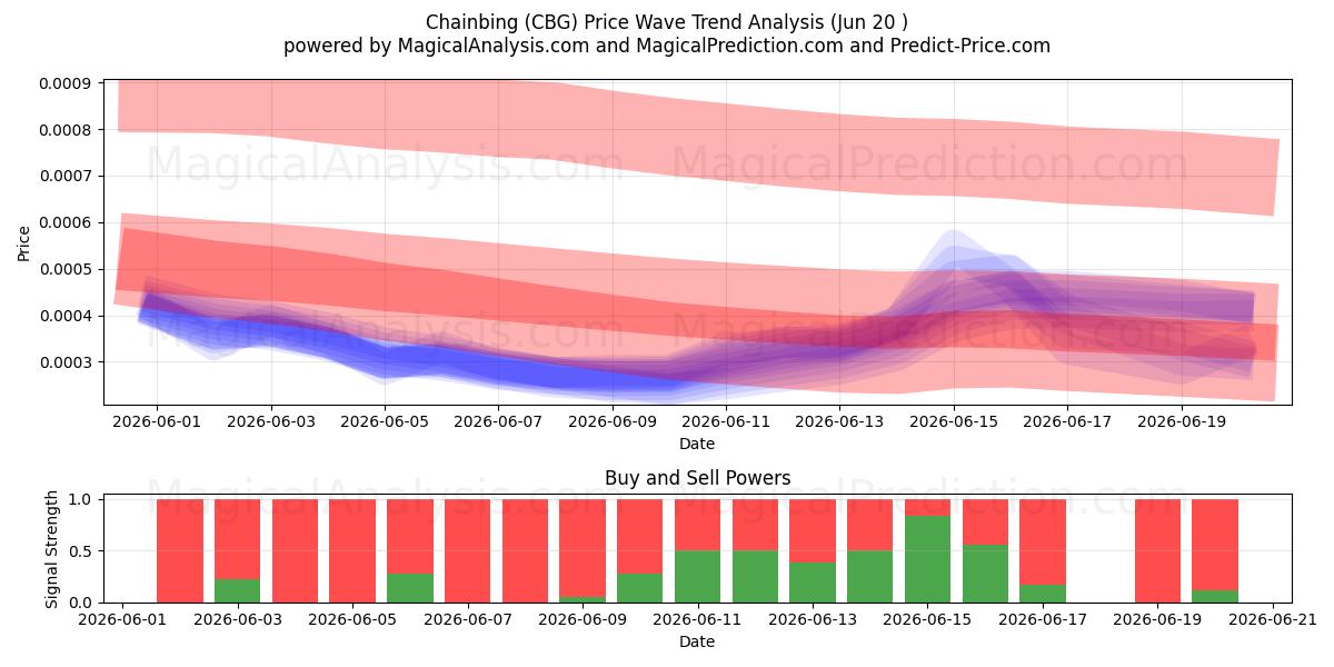  Incatenamento (CBG) Support and Resistance area (19 Jun) 