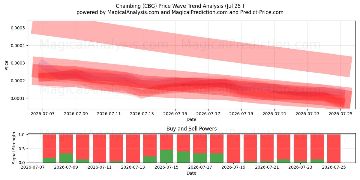  Chaînage (CBG) Support and Resistance area (24 Jul) 