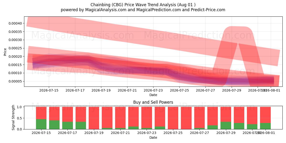  Chainbing (CBG) Support and Resistance area (31 Jul) 
