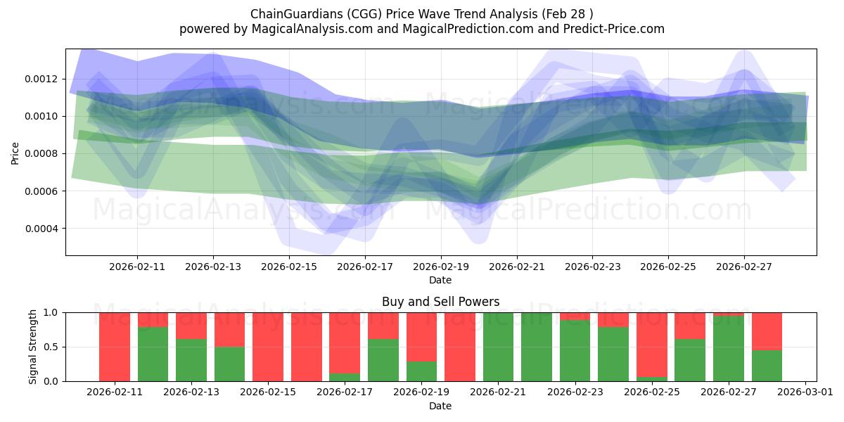  Chain Guardians (CGG) Support and Resistance area (27 Feb) 
