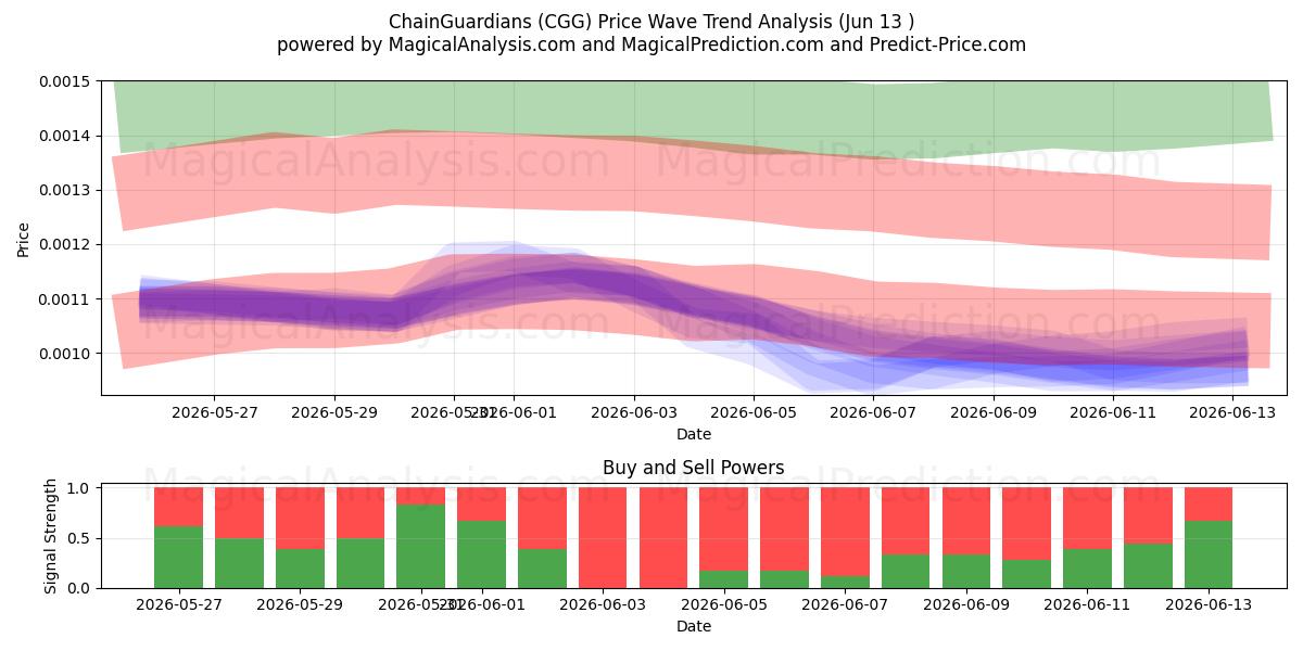  ChainGuardians (CGG) Support and Resistance area (12 Jun) 
