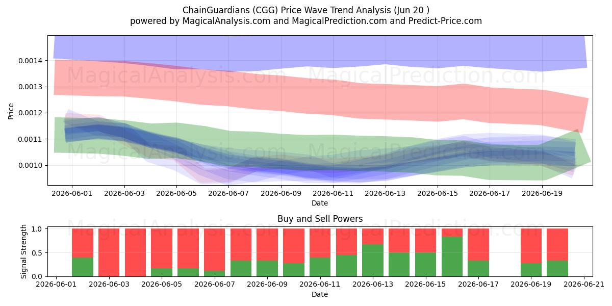  ChainGuardians (CGG) Support and Resistance area (19 Jun) 