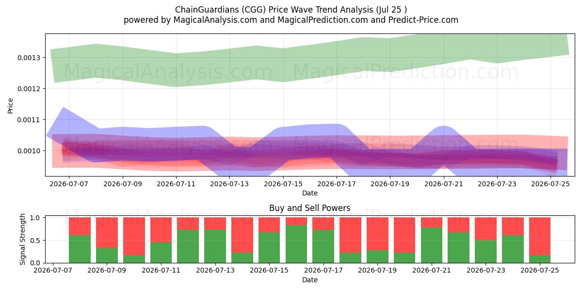  Kædevogtere (CGG) Support and Resistance area (24 Jul) 