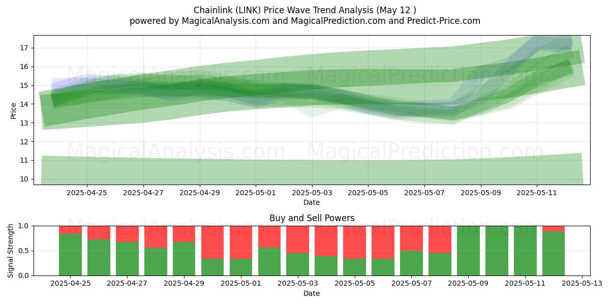  Elo de corrente (LINK) Support and Resistance area (12 May) 