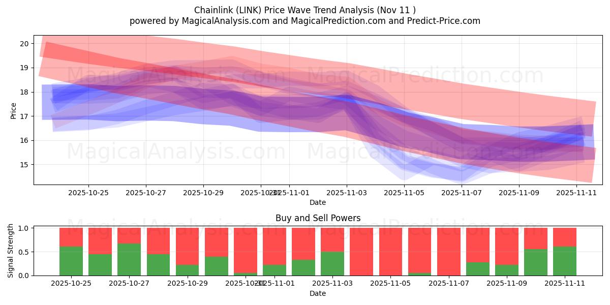  链环 (LINK) Support and Resistance area (10 Nov) 