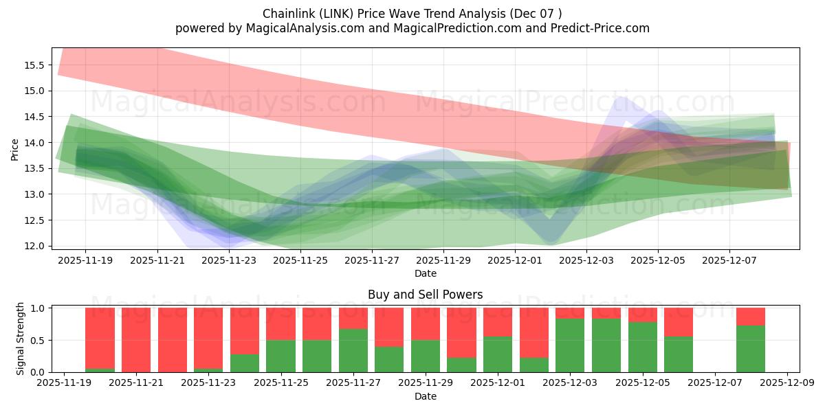 Chainlink (LINK) Support and Resistance area (12 Nov) 