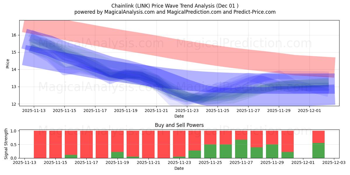  链环 (LINK) Support and Resistance area (30 Nov) 