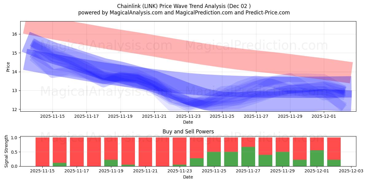  Звено цепи (LINK) Support and Resistance area (01 Dec) 