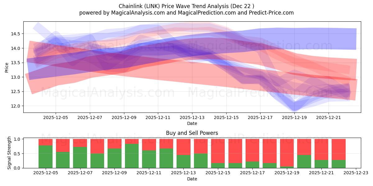  Ketjulinkki (LINK) Support and Resistance area (21 Dec) 