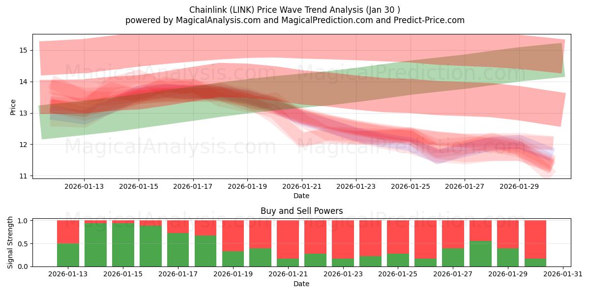  پیوند زنجیر (LINK) Support and Resistance area (29 Jan) 