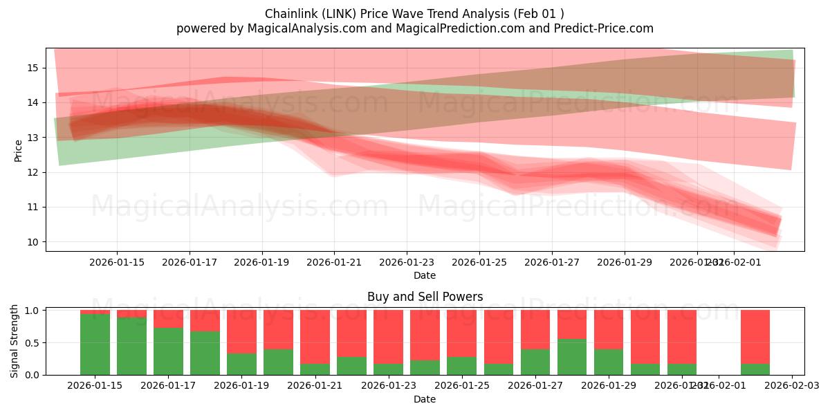  Звено цепи (LINK) Support and Resistance area (31 Jan) 