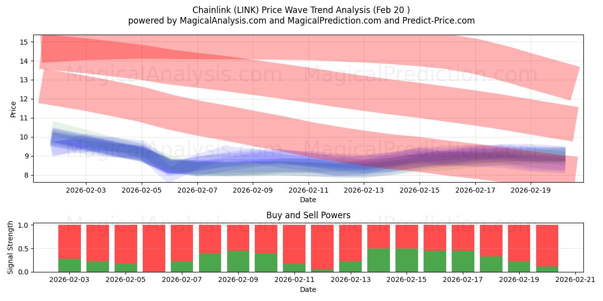  Maglia a catena (LINK) Support and Resistance area (19 Feb) 