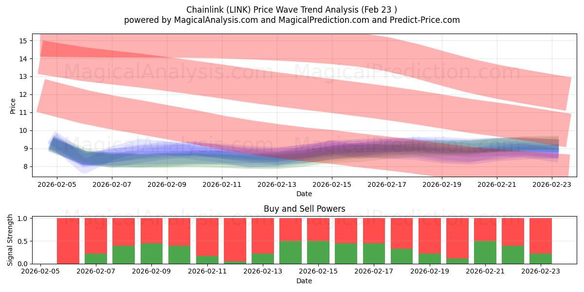  Eslabón de cadena (LINK) Support and Resistance area (22 Feb) 
