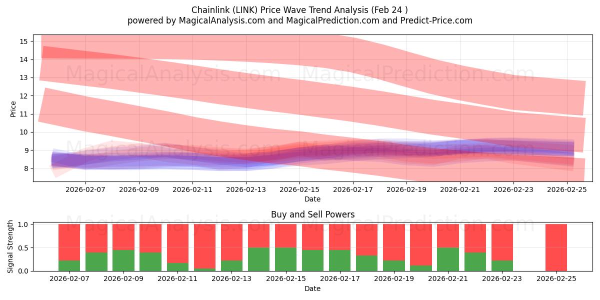  चेन लिंक (LINK) Support and Resistance area (23 Feb) 