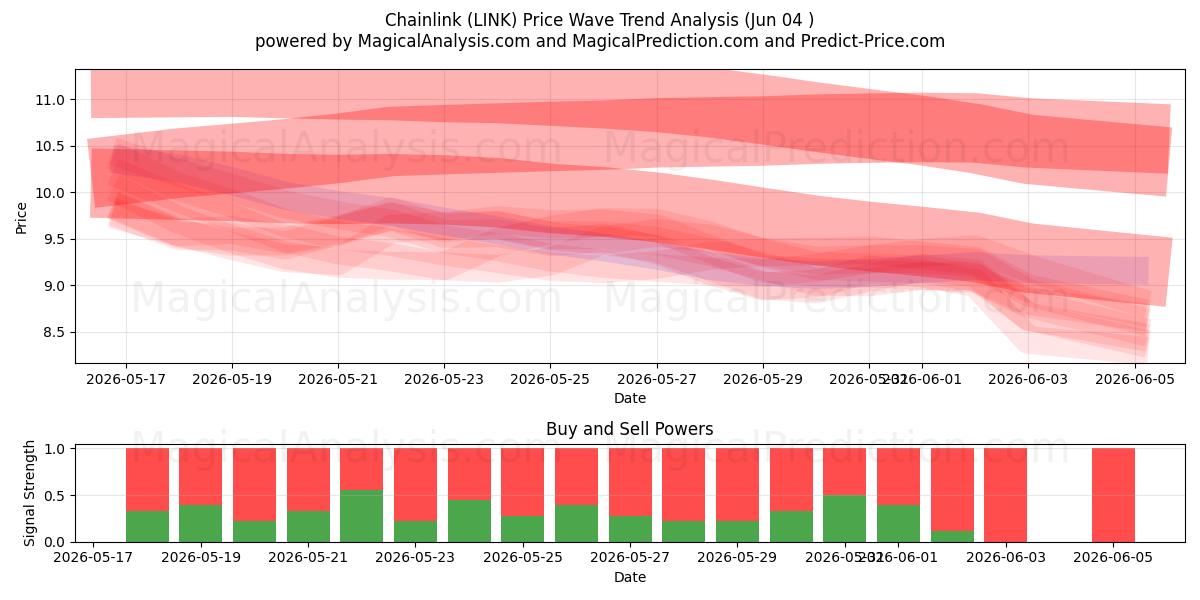  Elo de corrente (LINK) Support and Resistance area (03 Jun) 