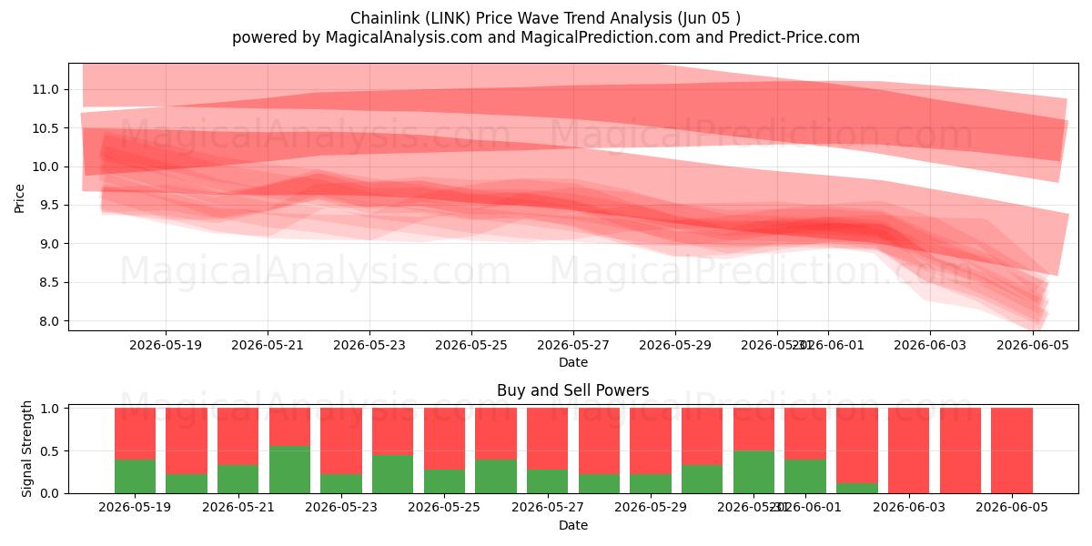  Chainlink (LINK) Support and Resistance area (04 Jun) 
