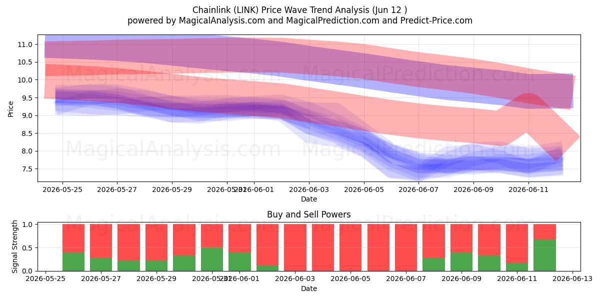  Chainlink (LINK) Support and Resistance area (10 Jun) 