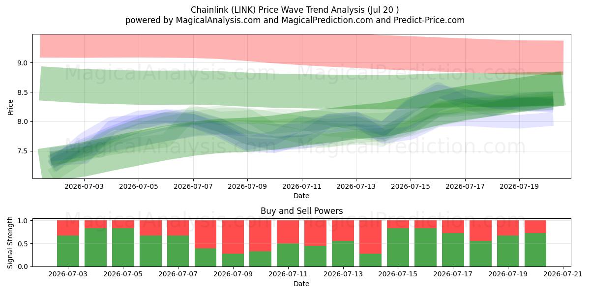  Elo de corrente (LINK) Support and Resistance area (18 Jul) 