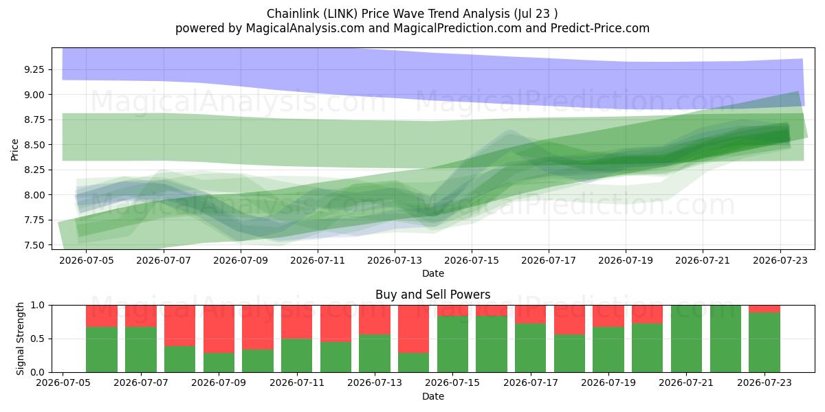  Chainlink (LINK) Support and Resistance area (22 Jul) 