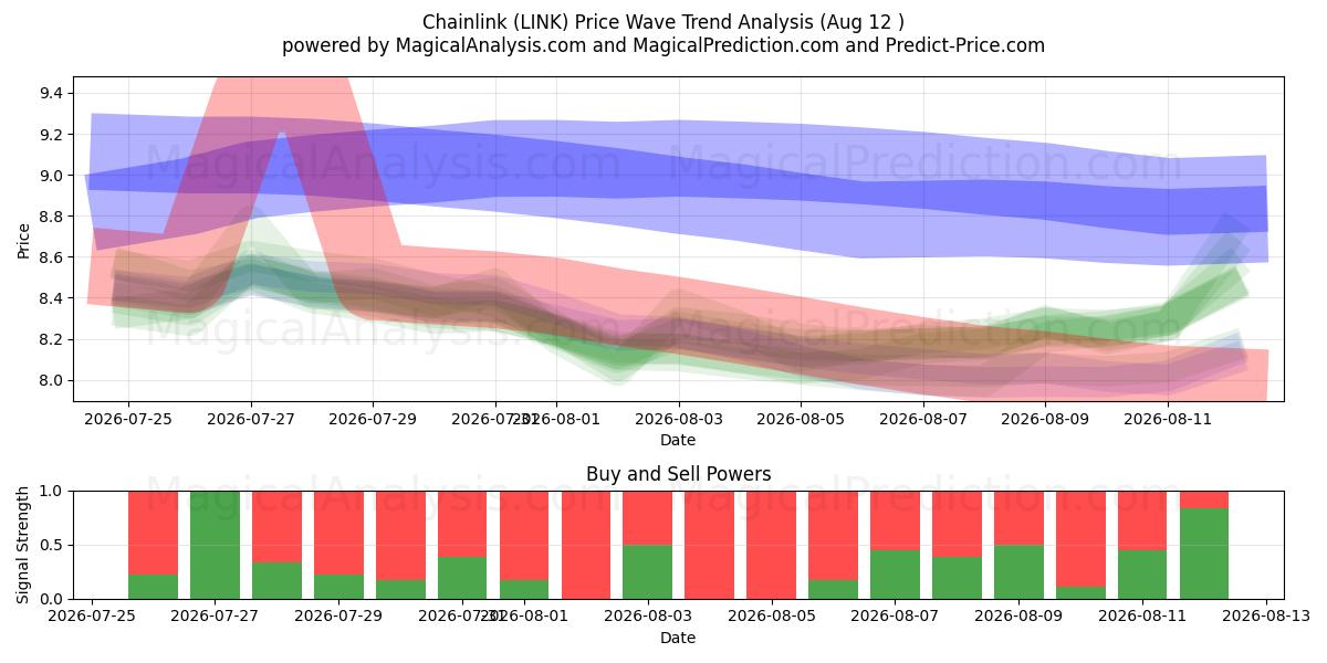  金網 (LINK) Support and Resistance area (10 Aug) 