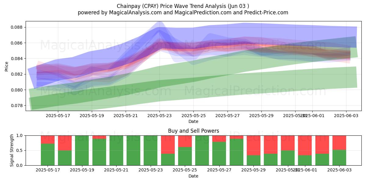  Chainpay (CPAY) Support and Resistance area (02 Jun) 