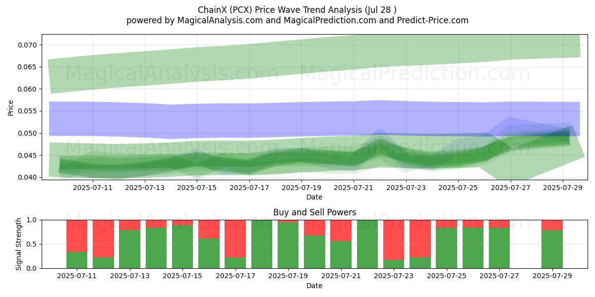 ChainX (PCX) Support and Resistance area (25 Jul) 