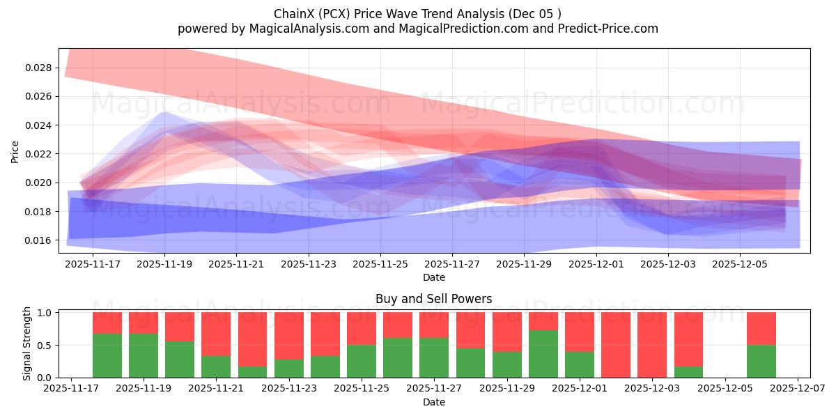  ChainX (PCX) Support and Resistance area (04 Dec) 
