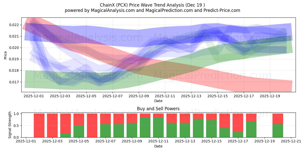  チェーンX (PCX) Support and Resistance area (18 Dec) 