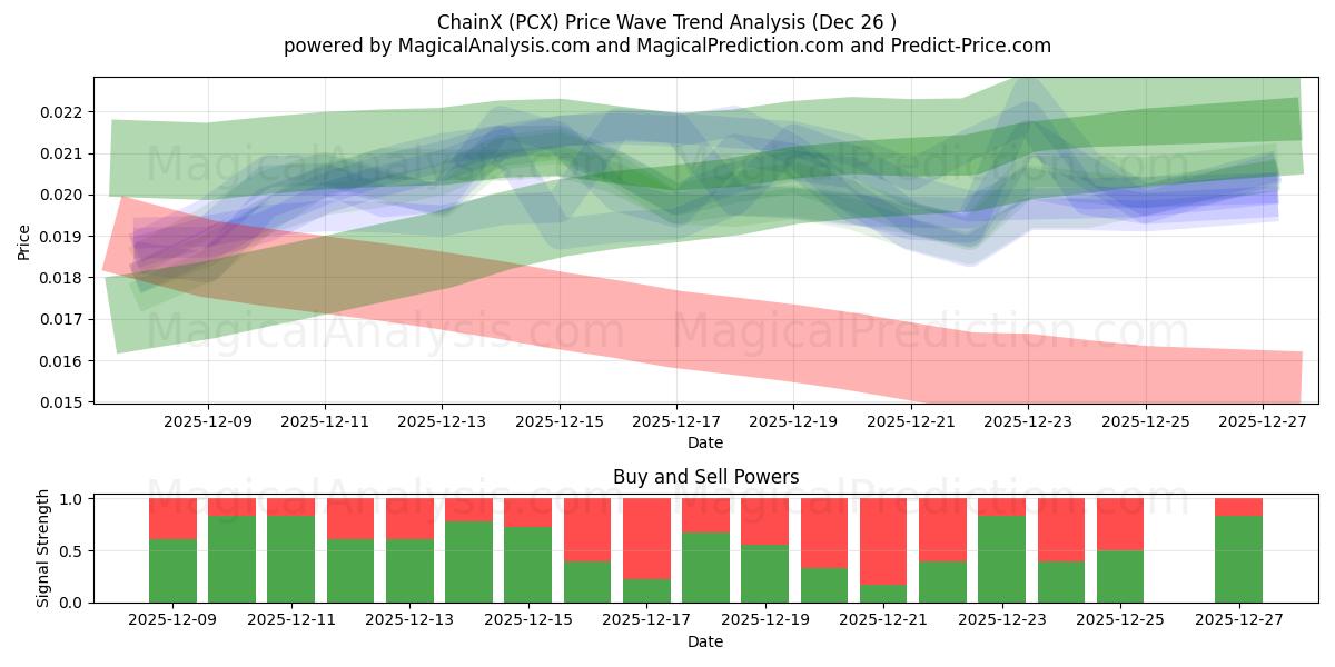 ChainX (PCX) Support and Resistance area (25 Dec) 