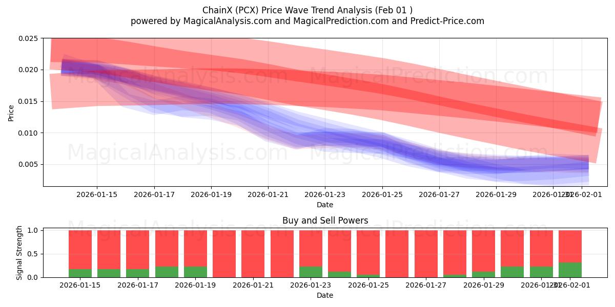  ChainX (PCX) Support and Resistance area (31 Jan) 