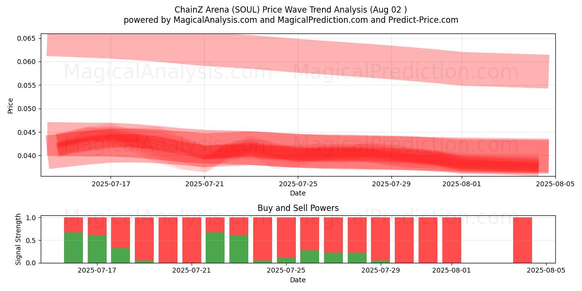  Arène ChainZ (SOUL) Support and Resistance area (01 Aug) 