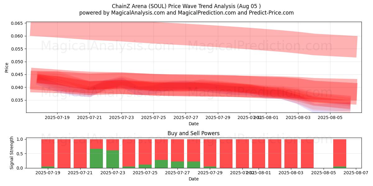  ChainZ Arena (SOUL) Support and Resistance area (03 Aug) 