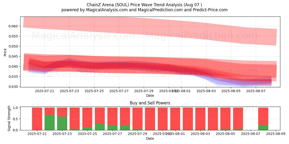  Arena ChainZ (SOUL) Support and Resistance area (06 Aug) 
