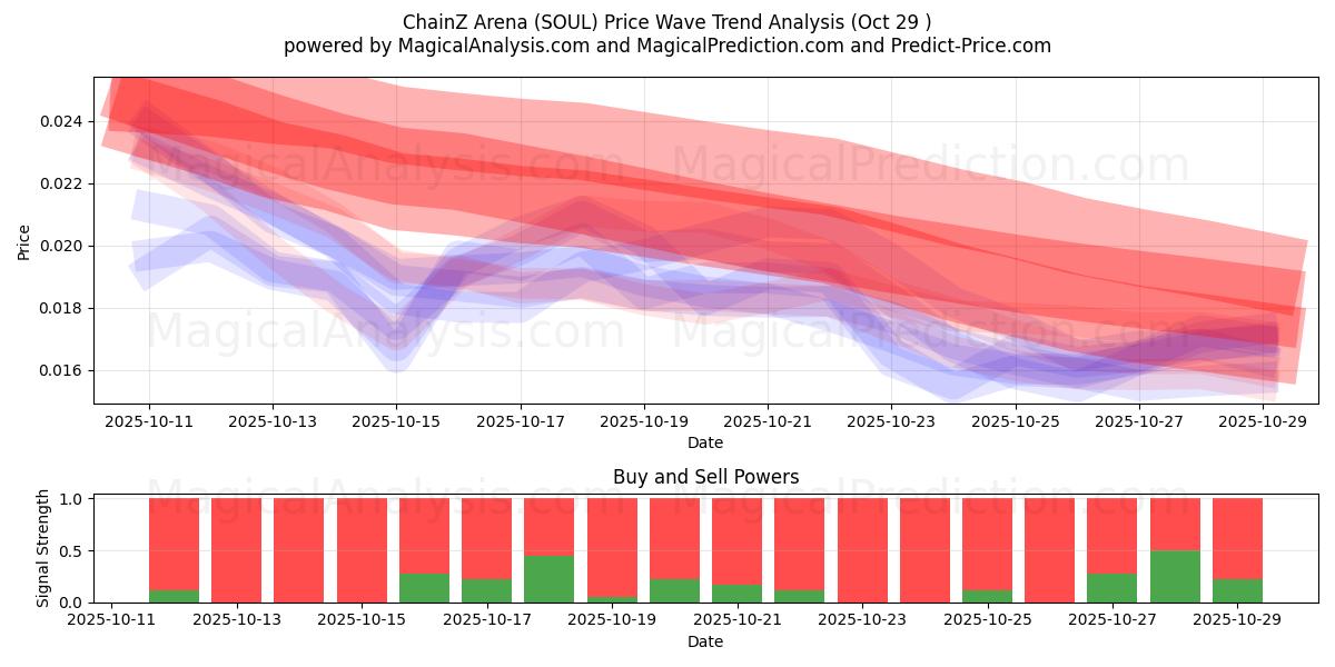 체인즈 아레나 (SOUL) Support and Resistance area (28 Oct)   체인즈 아레나 (SOUL) Support and Resistance area (28 Oct)