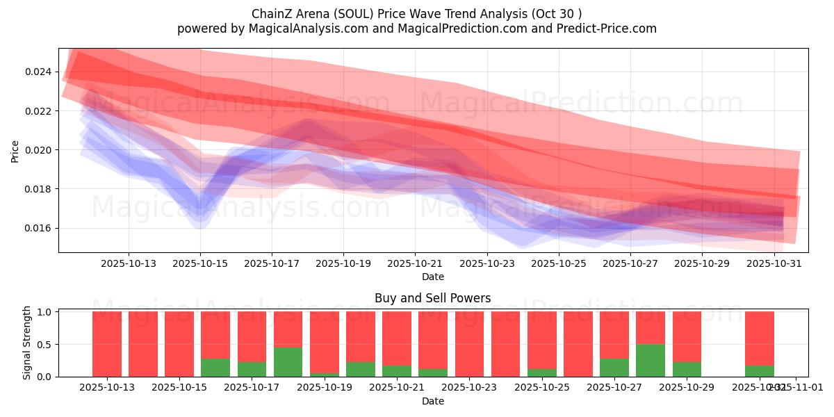ChainZ Arena (SOUL) Support and Resistance area (29 Oct)   ChainZ Arena (SOUL) Support and Resistance area (29 Oct)
