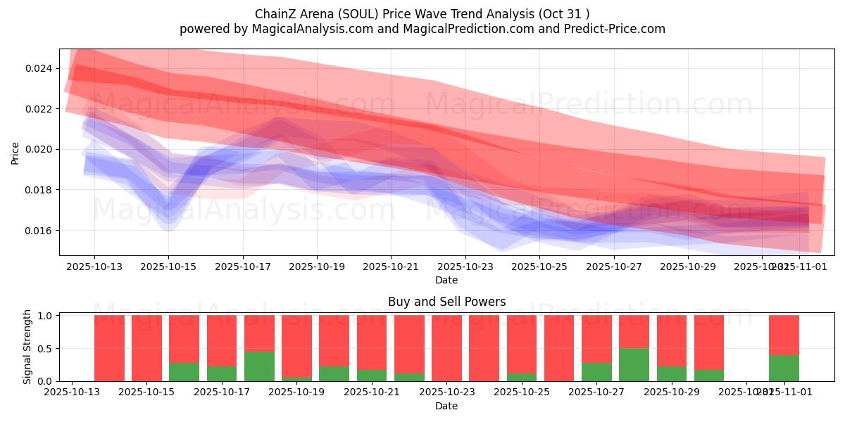 ChainZ竞技场 (SOUL) Support and Resistance area (30 Oct)   ChainZ竞技场 (SOUL) Support and Resistance area (30 Oct)