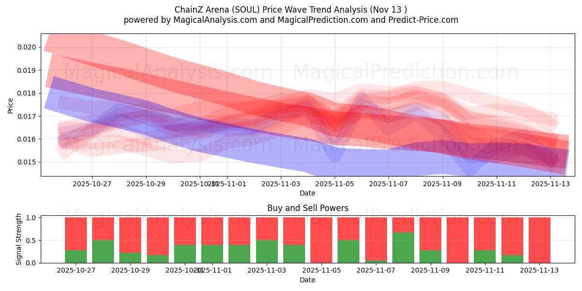  चैनज़ एरिना (SOUL) Support and Resistance area (12 Nov) 