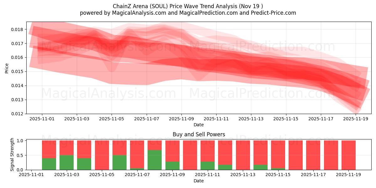  ChainZ アリーナ (SOUL) Support and Resistance area (18 Nov) 