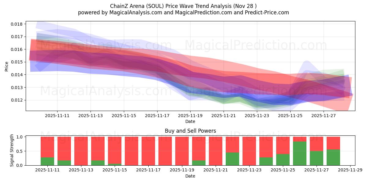  ChainZ Arena (SOUL) Support and Resistance area (27 Nov) 