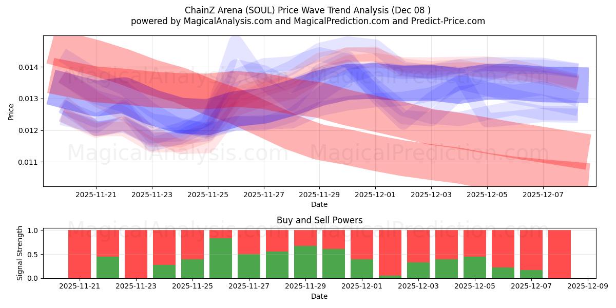  चैनज़ एरिना (SOUL) Support and Resistance area (07 Dec) 