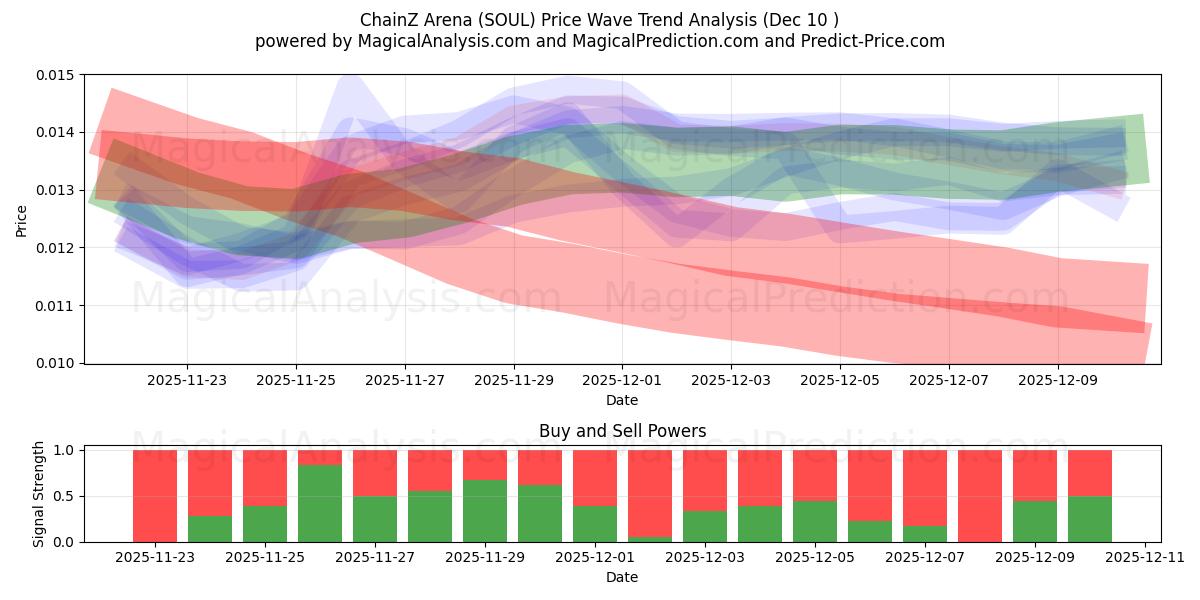  Arène ChainZ (SOUL) Support and Resistance area (08 Dec) 