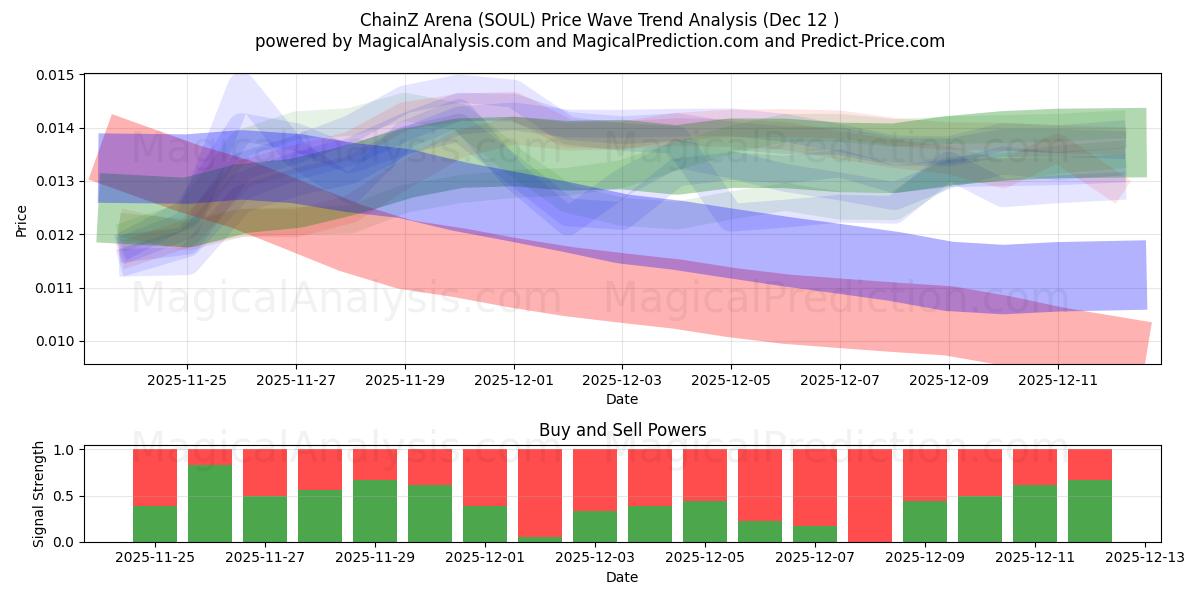  ChainZ Arena (SOUL) Support and Resistance area (11 Dec) 