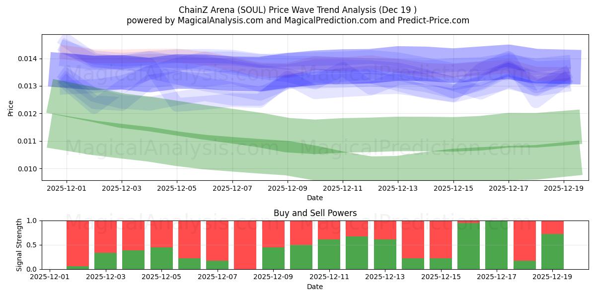  ChainZ Arena (SOUL) Support and Resistance area (18 Dec) 