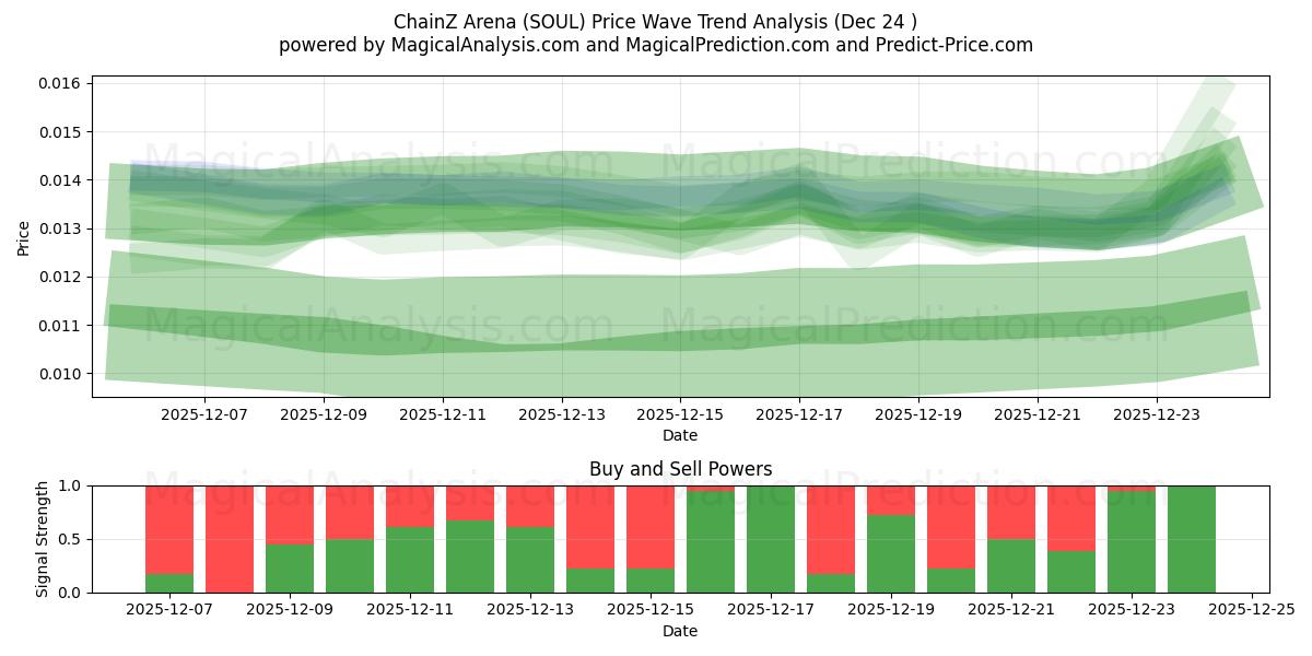 ChainZ Arena (SOUL) Support and Resistance area (23 Dec) 