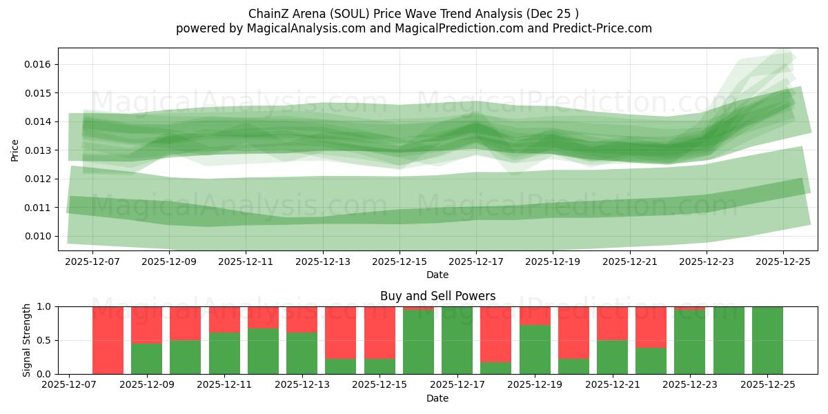  ChainZ Arena (SOUL) Support and Resistance area (24 Dec) 