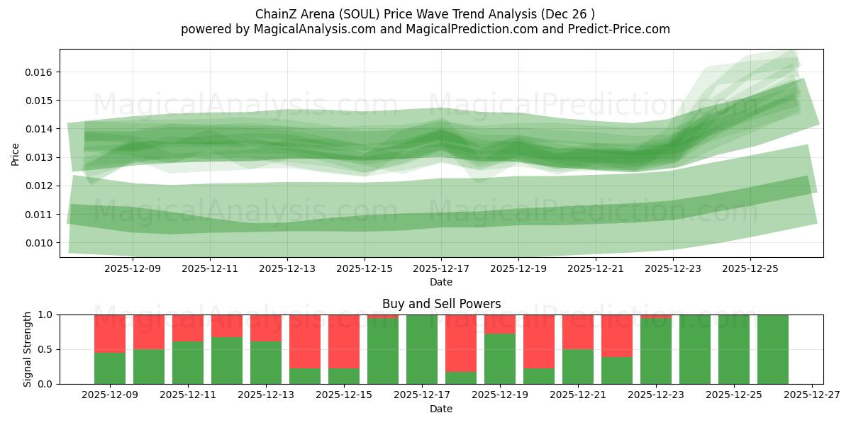  체인즈 아레나 (SOUL) Support and Resistance area (25 Dec) 